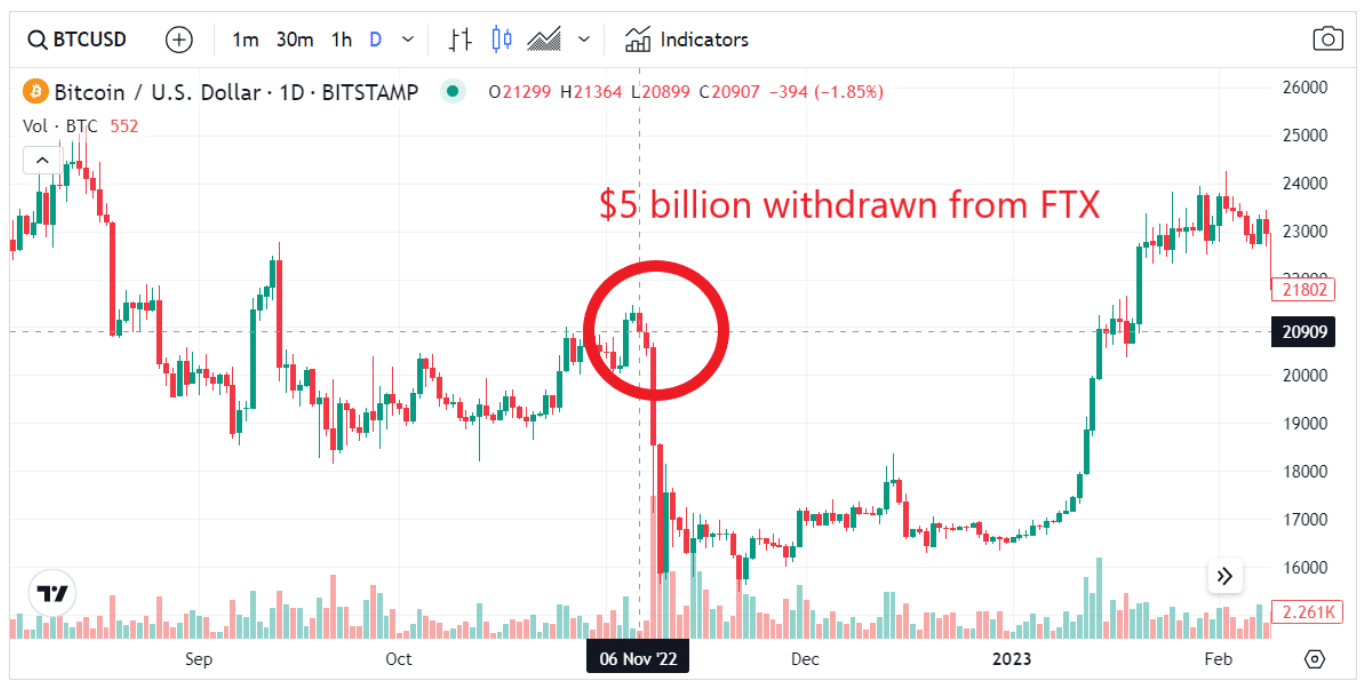 Why is Bitcoin Increasing in Price?