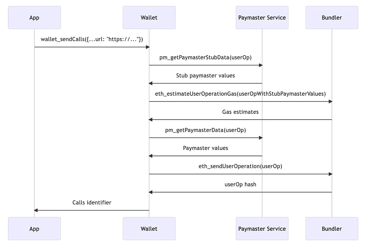 How Does Free Bitcoin Cash Work?